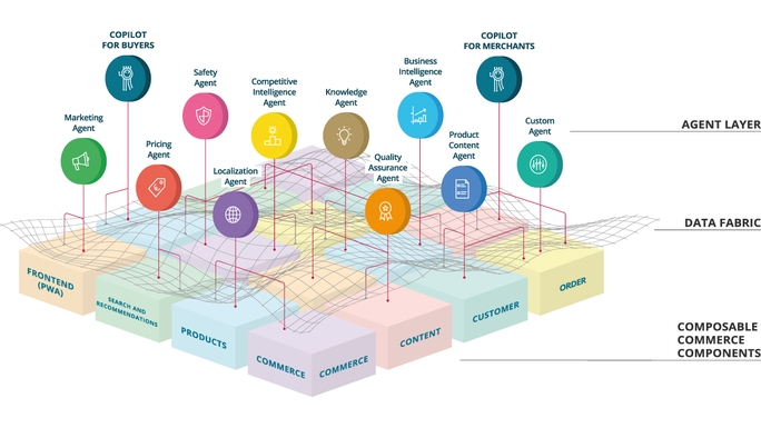 Die modulare KI-Architektur der Intershop Commerce Plattform