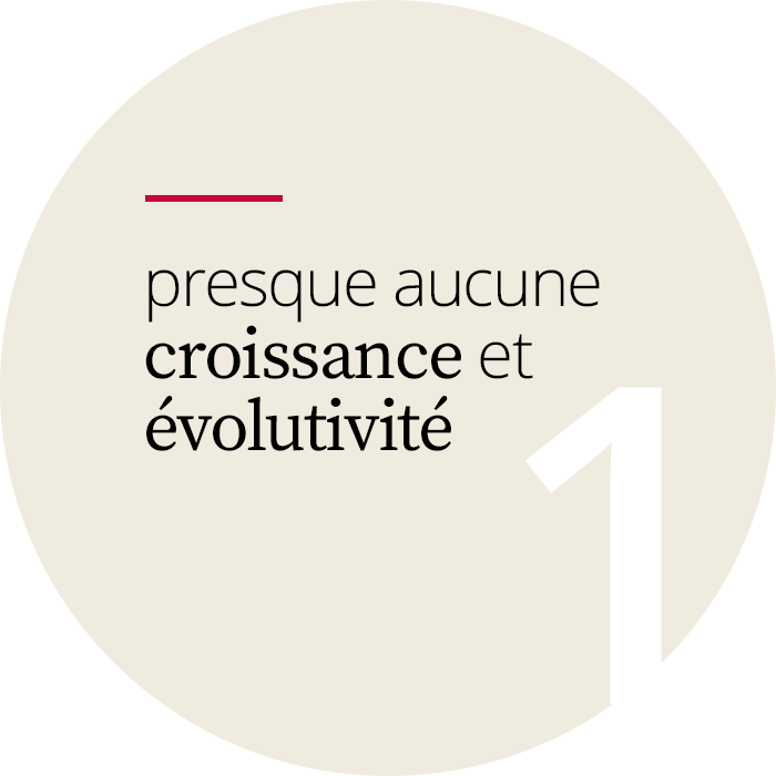 Quand est-ce le moment de se répliquer ? Facteur 1 - croissance et évolutivité quasi nulles