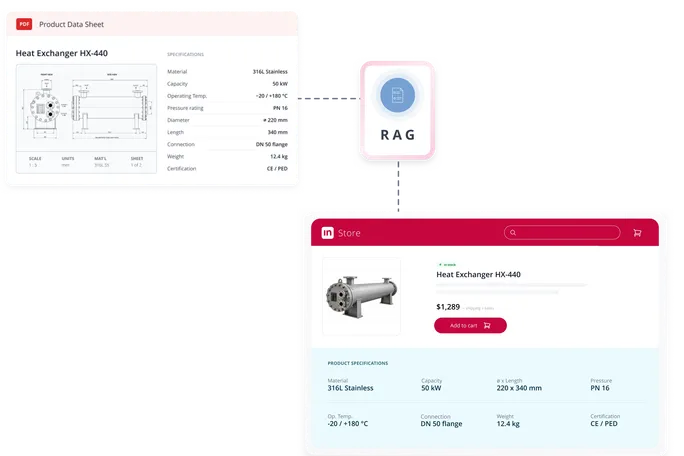 Illustration des Intershop Product Content Agent, der ein PDF-Datenblatt zum Heat Exchanger HX-440 in eine strukturierte Produktdetailseite umwandelt.