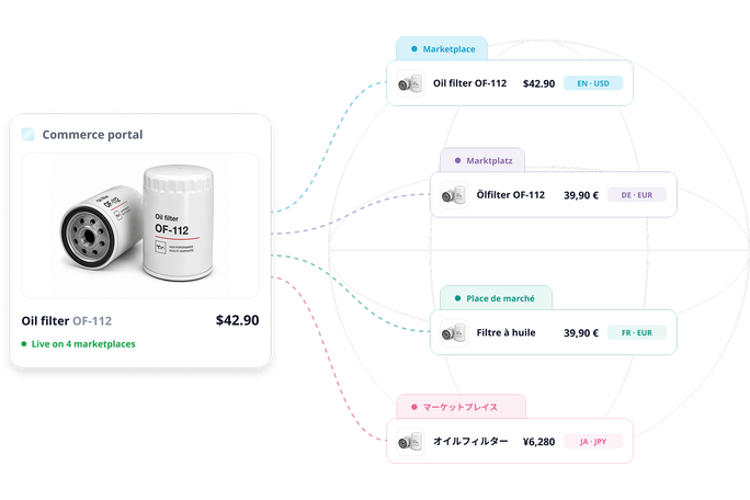 Illustration eines Intershop Commerce-Portals, das das Produkt „Oil filter OF-112“ gleichzeitig auf mehreren Online-Marktplätzen in verschiedenen Sprachen und Währungen (EN-USD, DE-EUR, FR-EUR, JA-JPY) veröffentlicht.