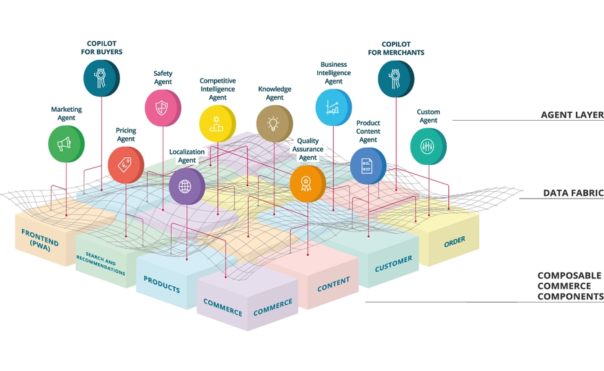 Die modulare KI-Architektur der Intershop Commerce Plattform