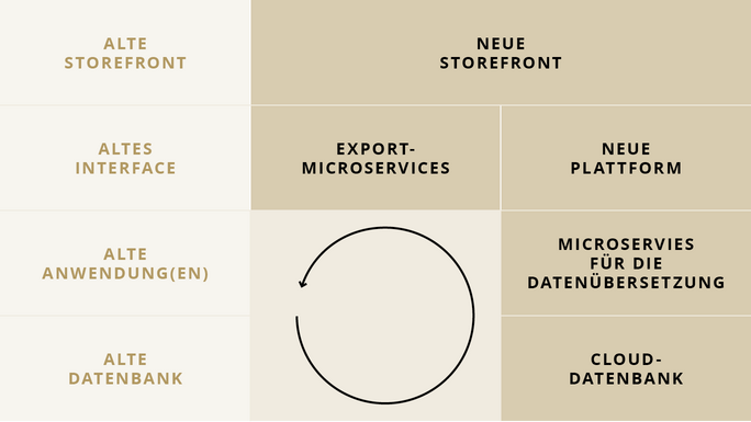 Die Pearl-Strategie integriert alte (aber wichtige) Komponenten in eine neue IT-Umgebung.