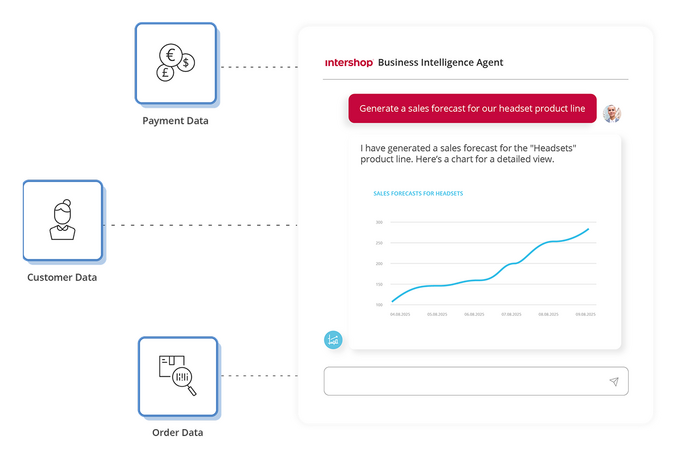 Image showing the Intershop Business Intelligence Agent combining payment, customer and order data to generate a sales forecast for a headset product line with a growth chart.