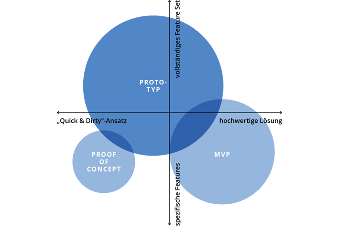 grafischer Vergleich: Prototyp und MVP