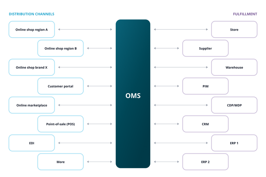 Illustration des Intershop Order Management Systems (OMS), das verschiedene Vertriebskanäle wie Online-Shops, Customer Portal, Marktplätze und POS mit Fulfillment-Systemen wie Store, Supplier, Warehouse, PIM und ERP verbindet.