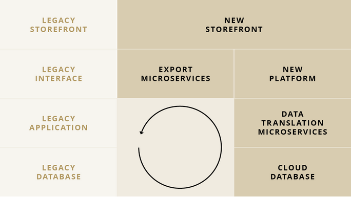 La stratégie Pearl intègre des composants anciens (mais importants) dans un nouvel environnement informatique.